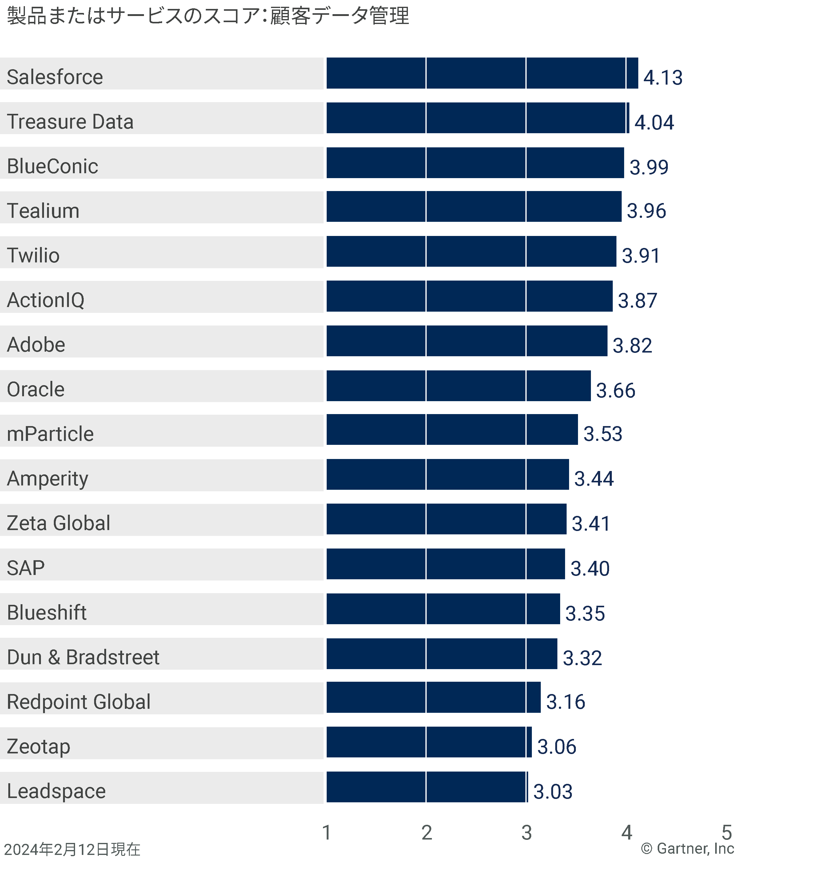 A chart showing vendor scores for the customer data management use case. 